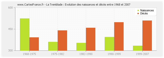 La Tremblade : Evolution des naissances et décès entre 1968 et 2007